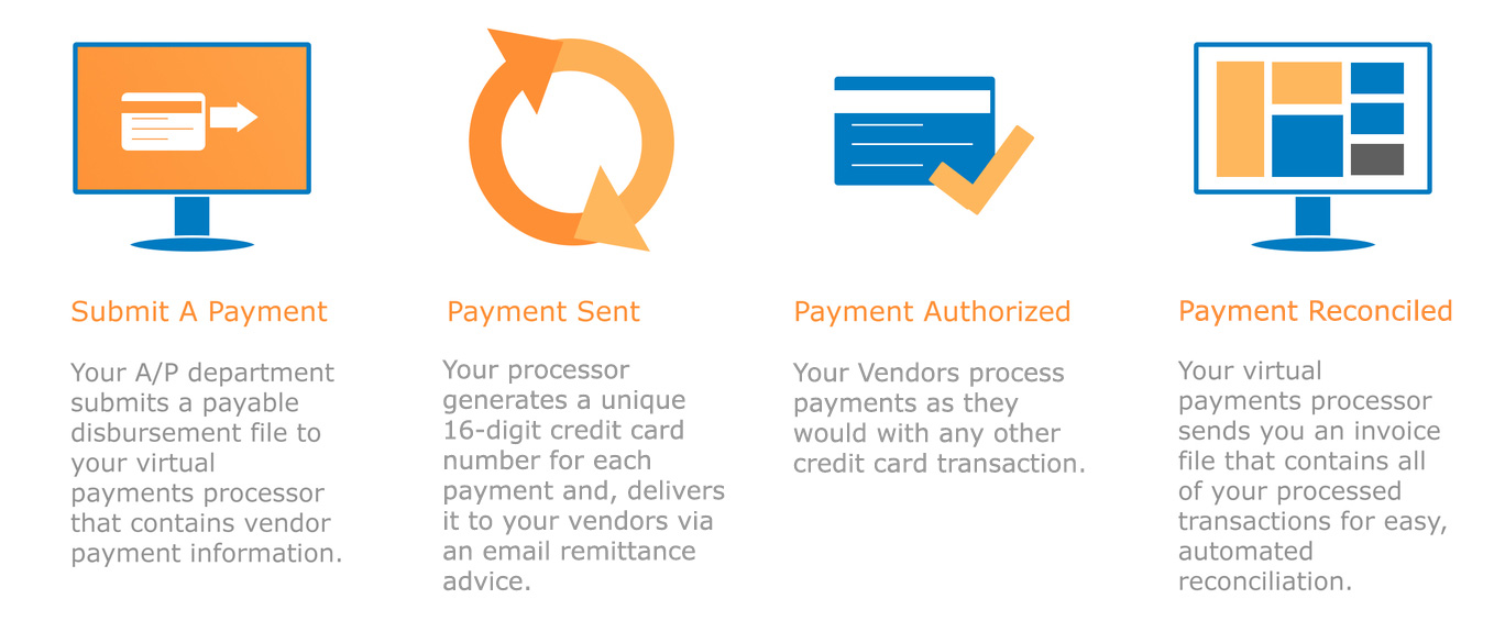 Virtual Credit Cards - an Innovative and Growing Form of Electronic Payment - Vendor Centric