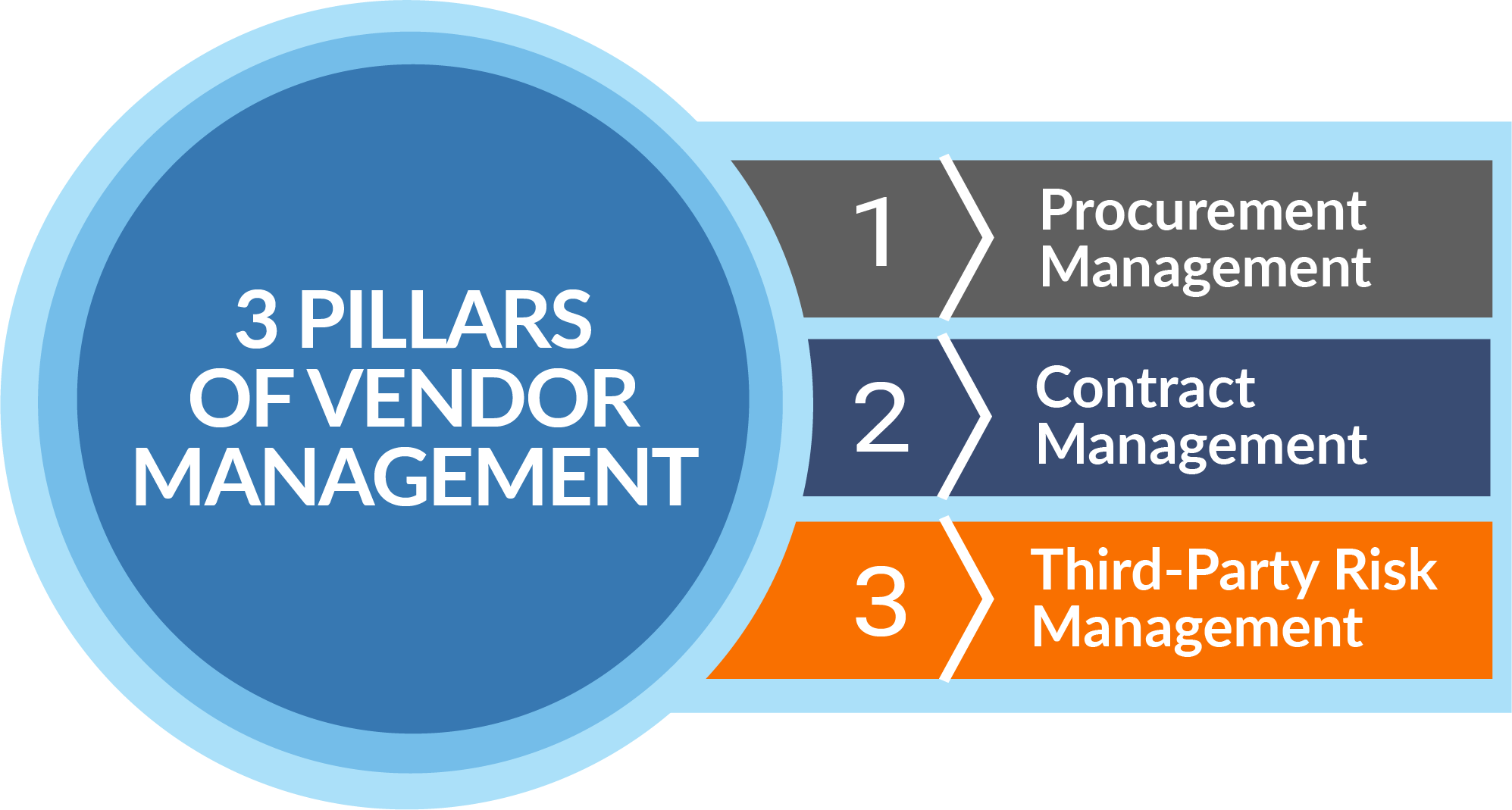 Infographic on Vendor Lifecycle Management: Contract, Procurement, and Third-Party Risk Management pillars.