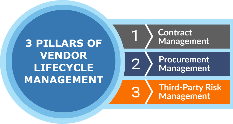 Infographic on Vendor Lifecycle Management: Contract, Procurement, and Third-Party Risk Management pillars.