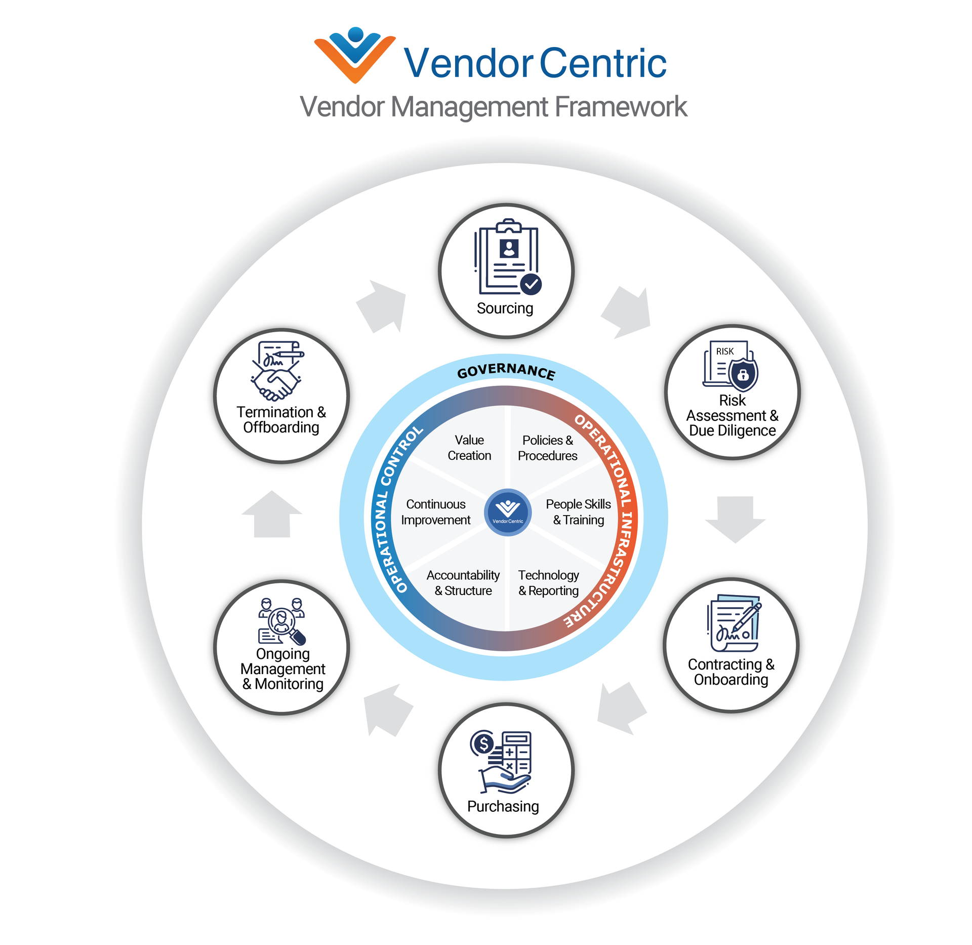 vendor-centric-vendor-management-framework-infographic