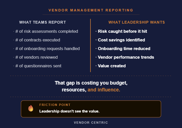 Vendor Management Program Refresh: Comparison of What Teams Report and What Leadership Wants