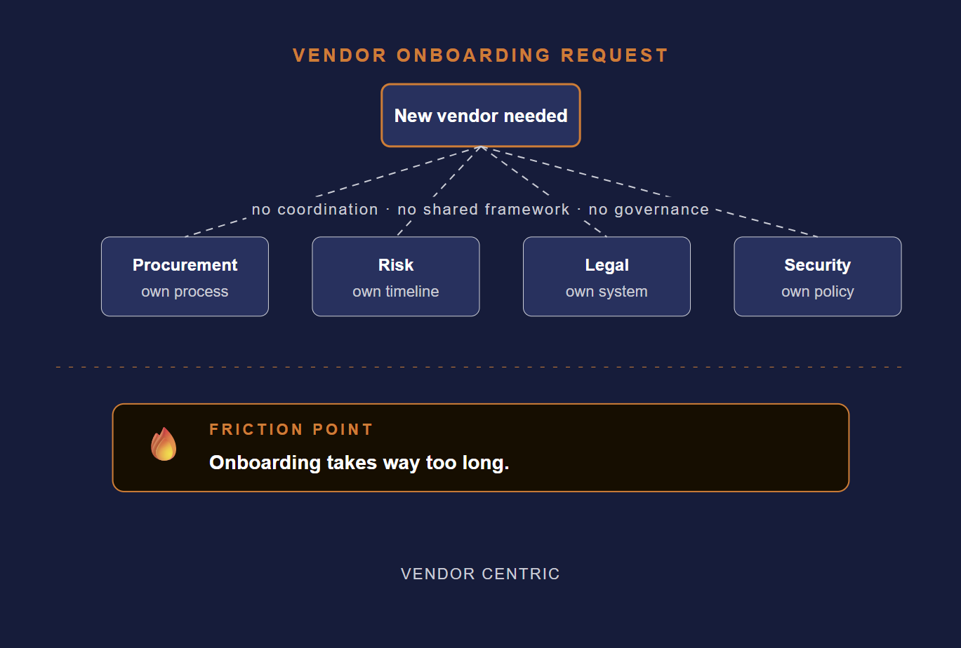 Vendor Management Program Refresh: Vendor Onboarding Request chart
