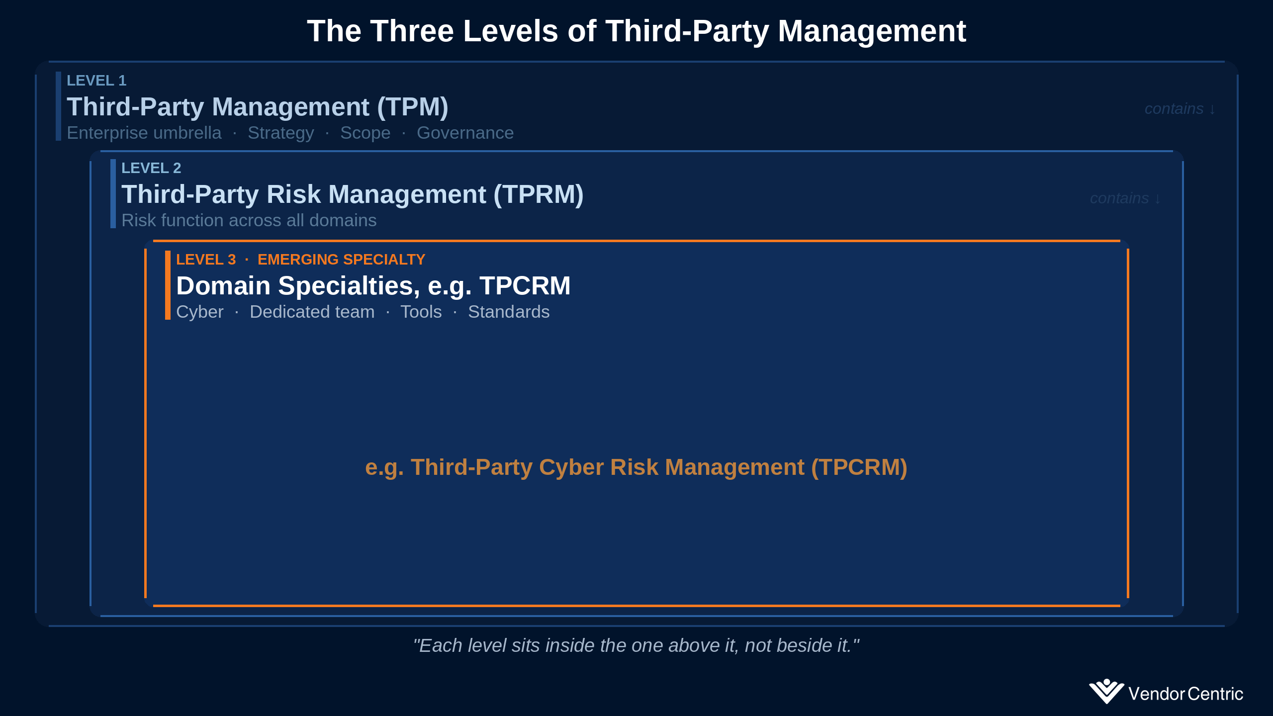 Nested diagram titled 'The Three Levels of Third-Party Management,' showing three concentric rounded rectangles. The outer band is Level 1: Third-Party Management (TPM) — enterprise umbrella, strategy, scope, governance. Nested inside is Level 2: Third-Party Risk Management (TPRM) — risk function across all domains. Nested inside that, marked with an orange accent as an emerging specialty, is Level 3: Domain Specialties, e.g. Third-Party Cyber Risk Management (TPCRM) — cyber, dedicated team, tools, standards. Caption below reads: 'Each level sits inside the one above it, not beside it.'