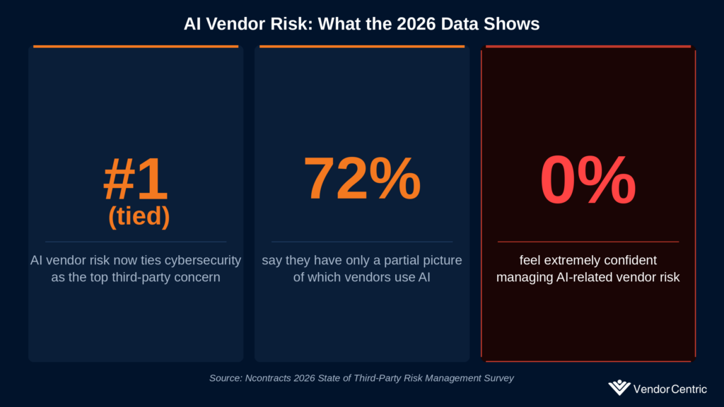 2026 survey: AI vendor risk ties cybersecurity as top concern; 72% have partial AI visibility; 0% extremely confident
