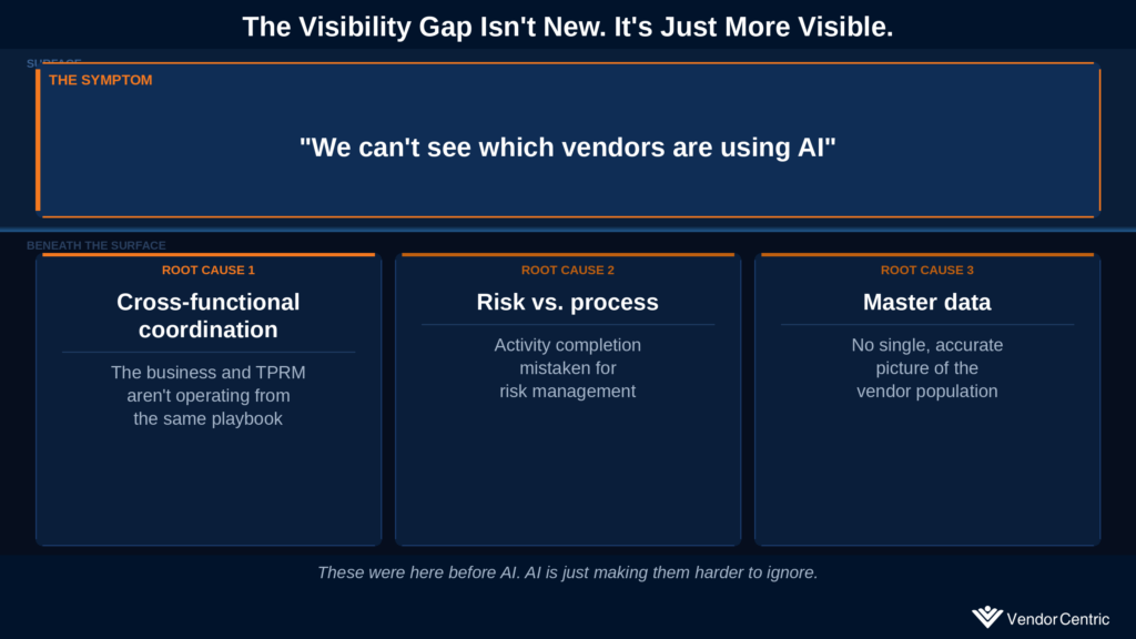 AI visibility gap shown as the surface symptom of three deeper TPRM failures: coordination, risk focus, master data